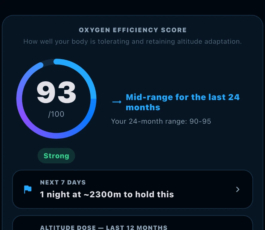 Oxygen Efficiency Score dashboard