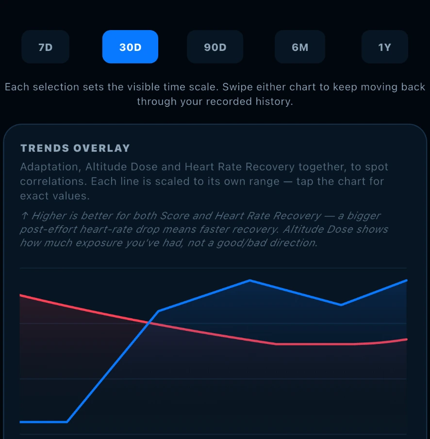 Oxygen Coach trends overlay comparing adaptation, altitude dose and recovery